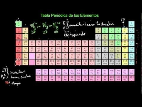 Tabla Periódica de los Elementos (Parte 3 de 3)